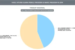 KPU siap adu data suara Pilpres 2019 dengan BPN Prabowo-Sandi