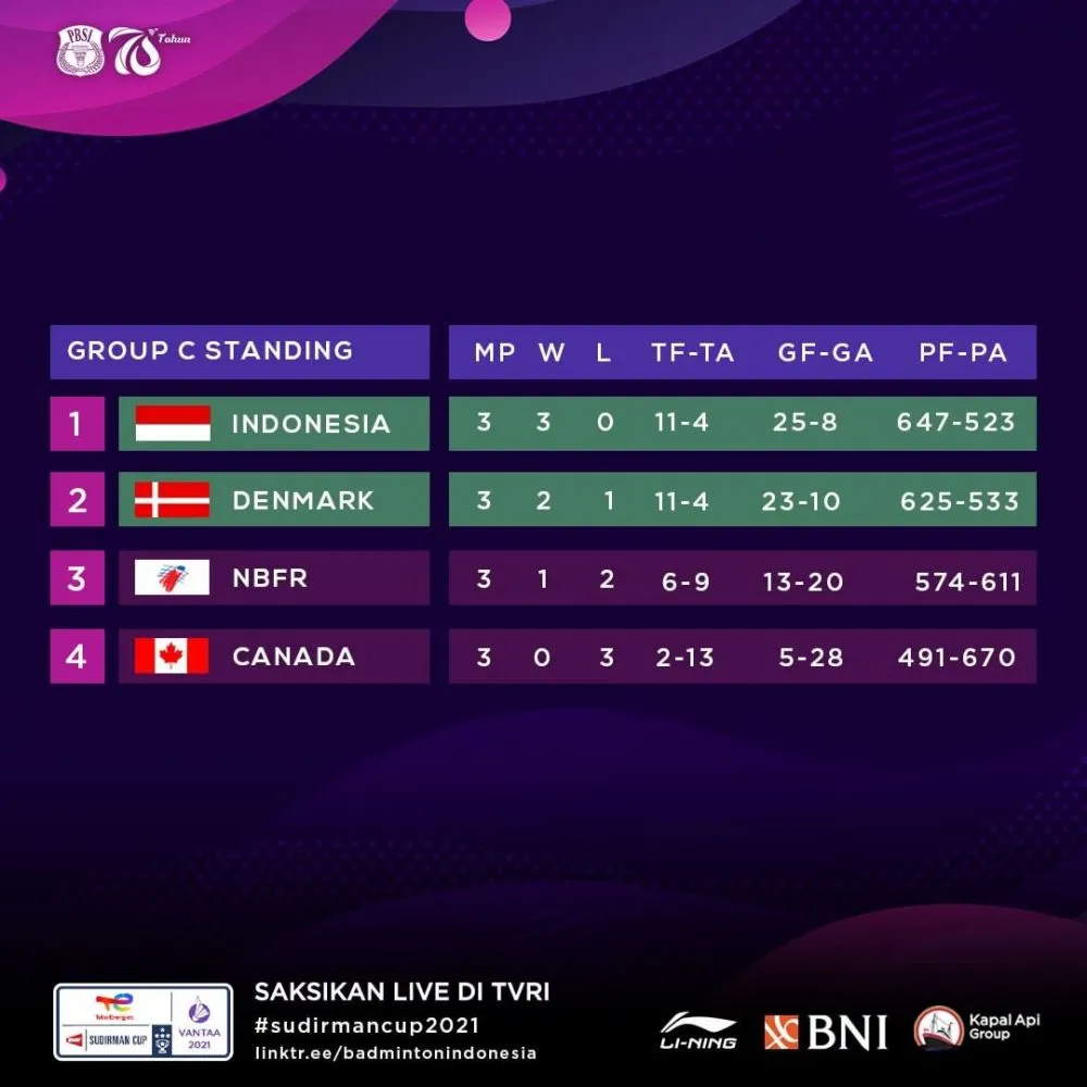 Hasil sementara Piala Sudirman © Instagram