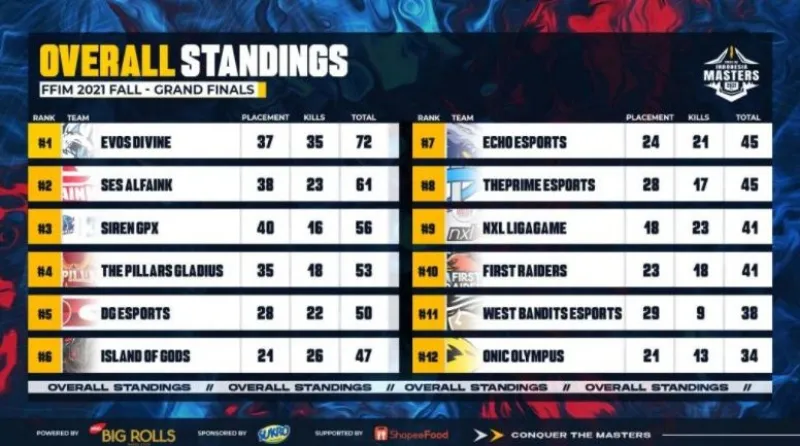 Evos pecahkan rekor © 2021 brilio.net