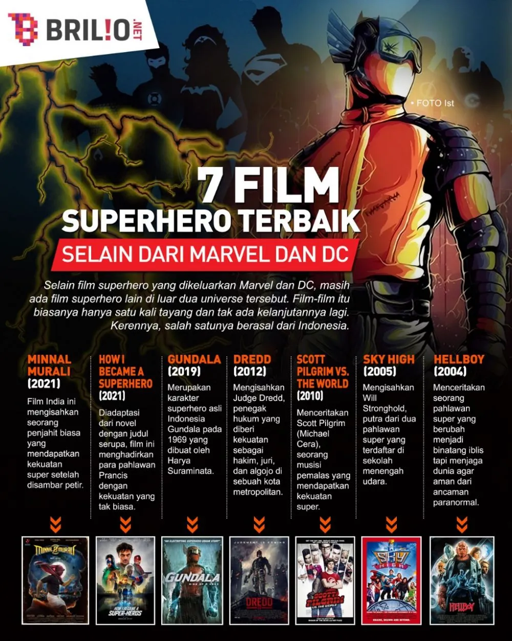 INFOGRAFIS FILM SUPERHERO TERBAIK SELAIN DARI MARVEL DAN DC © 2021 brilio.net INFOGRAFIS FILM SUPERHERO TERBAIK SELAIN DARI MARVEL DAN DC © 2021 brilio.net