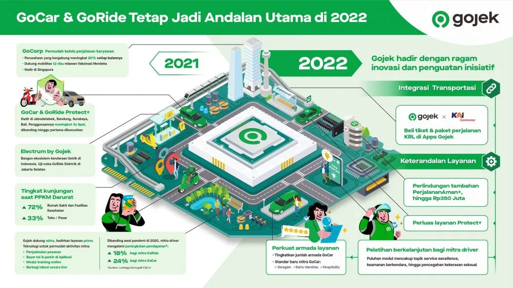 inovasi transportasi Gojek 2022 © Gojek Indonesia