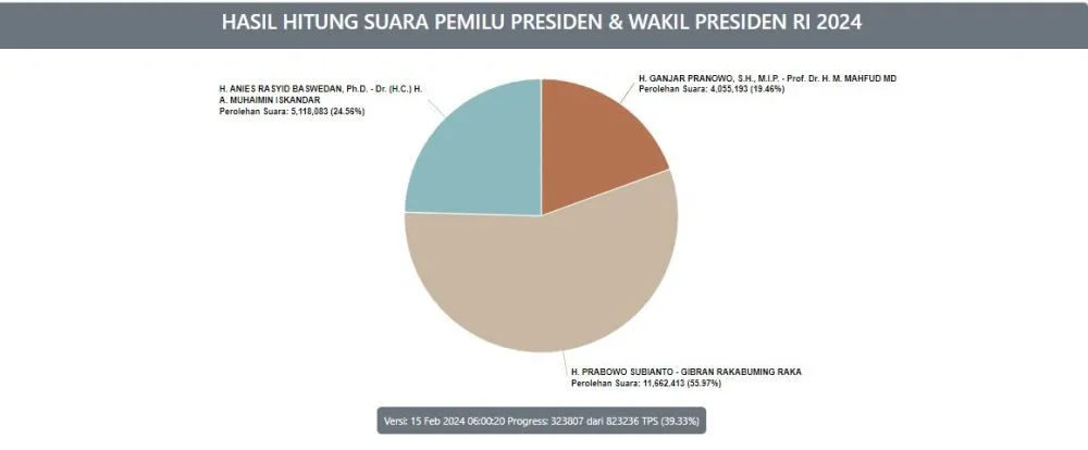 Hasil sementara real count KPU © pemilu2024.kpu.go.id