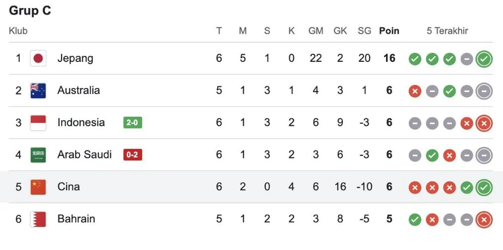 peringkat timnas Indonesia © berbagai sumber