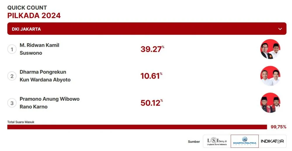 beda tanggapan pramono-rano rk-suswono hasil quick count © 2024 brilio.net beda tanggapan pramono-rano rk-suswono hasil quick count © 2024 brilio.net